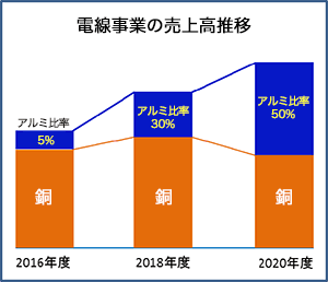 めっき事業の売上高推移のグラフ