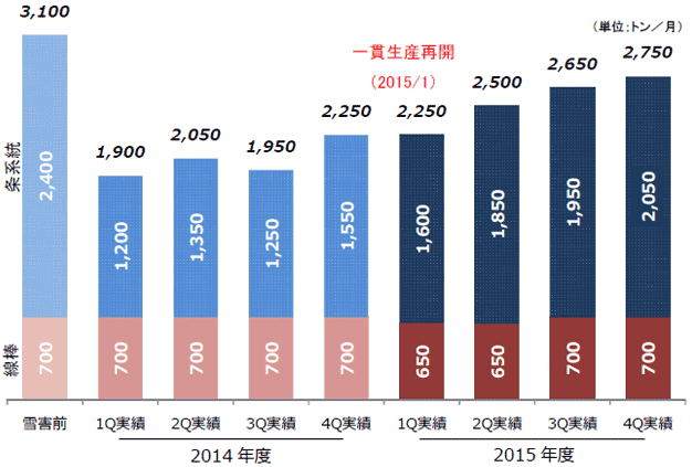 銅条製品生産数量の四半期推移