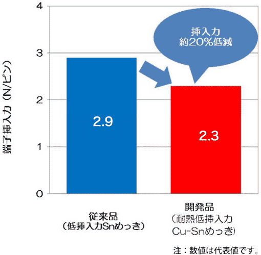 挿入力比較