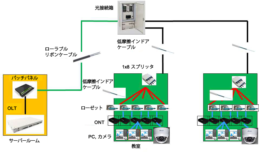 UTFSMに構築した光ファイバネットワークの概念図