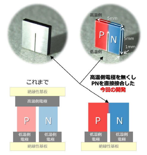 図1　クラスレート焼結体U字素子と従来のデバイス構成との比較