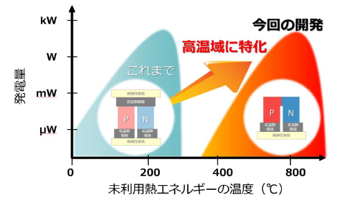 図3　利用温度域イメージ