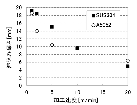 加工速度と溶け込み深さの関係