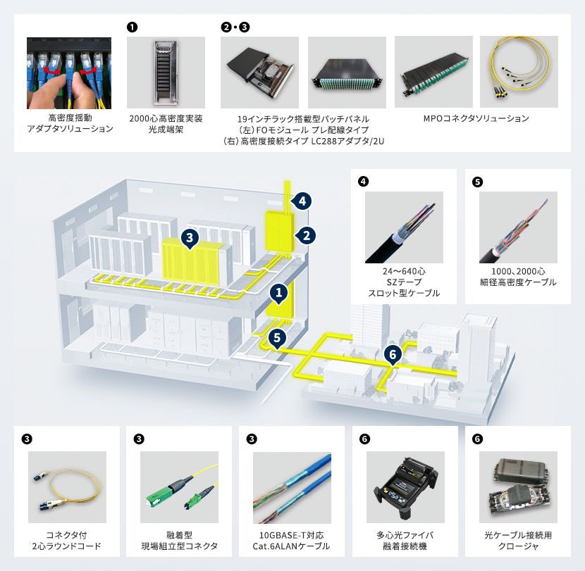 ①細径超多心「ローラブルリボン」光ファイバケーブル。 ②SZテープスロット型ケーブル ③19インチラック取付用光パッチパネル揺動アダプタタイプ ④光成端架 ⑤光クロージャ ⑥光コネクタ・コード ⑦多心光ファイバ融着接続機 S124M12 ⑧融着型現場組立型コネクタ