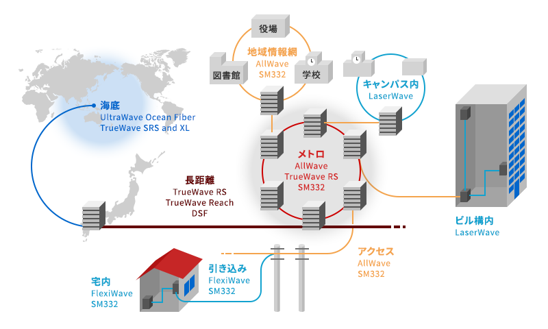 メトロ：AllWave、TrueWave RS、SM332 地域情報網（役場、学校、図書館）：AllWave、SM332 キャンパス内：LaserWave 長距離：TrueWave RS、TrueWave Reach、DSF 海底：UltraWave Ocean Fiber、TrueWave SRS and XL ビル構内：LaserWave アクセス：AllWave、SM332 引き込み：FlexiWave、SM332 宅内：FlexiWave、SM332