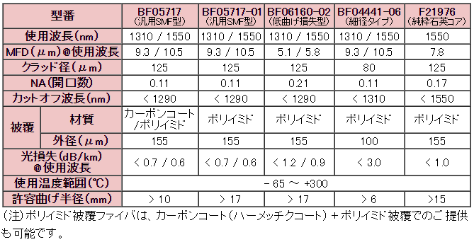 シングルモードファイバ