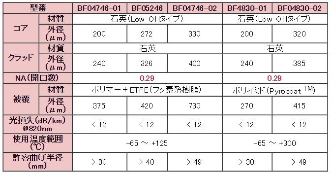 高NA 低曲げ損失 タイプ