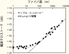 図2 ファイバ長と偏波クロストークの関係