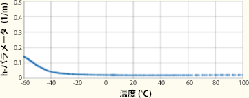 GyroSil のh-パラメータ温度依存性