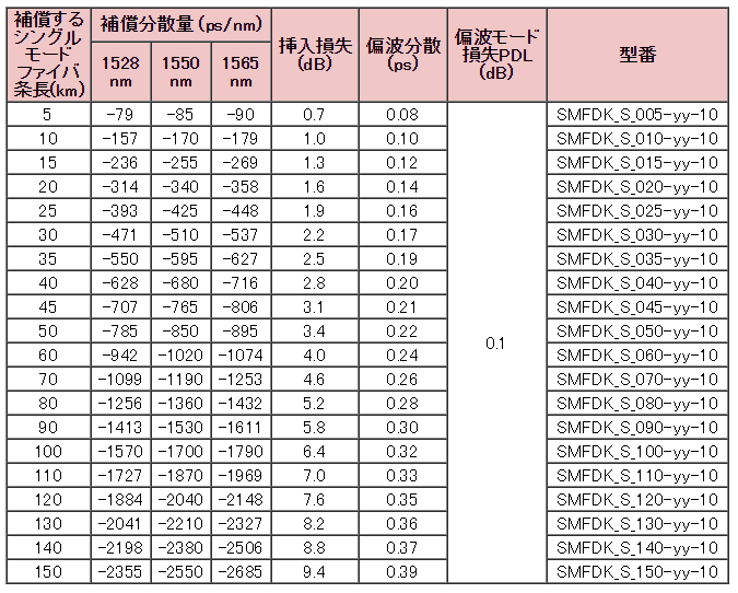 主な特性の概略値と型番