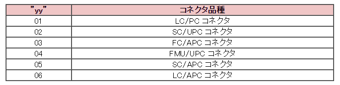 コネクタ品種