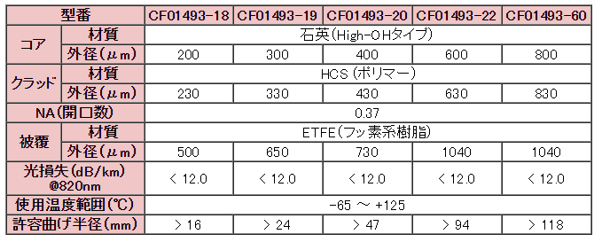 HCS型光ファイバ　High-OHタイプ