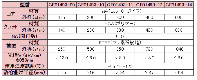 HCS型光ファイバ Low-OHタイプ01