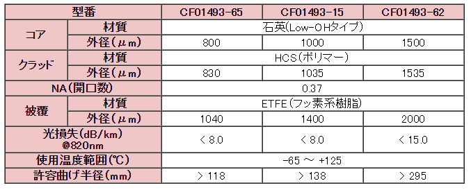 HCS型光ファイバ Low-OHタイプ02