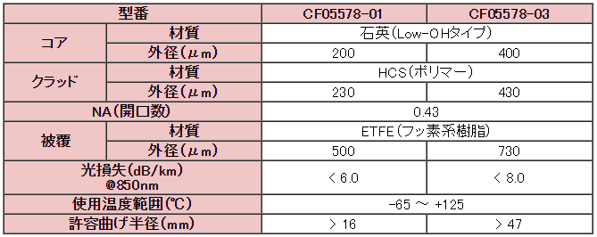 HCS型光ファイバ　Low-OH、高NAタイプ