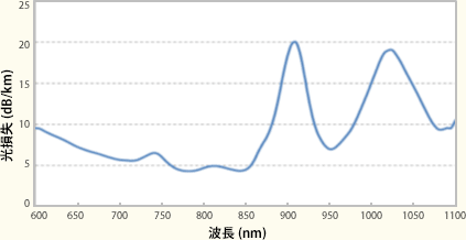 波長-光損失特性