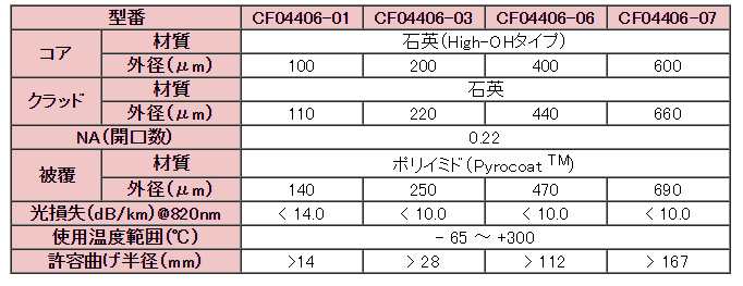 大口径SIファイバ ~可視光領域用(High-OH)