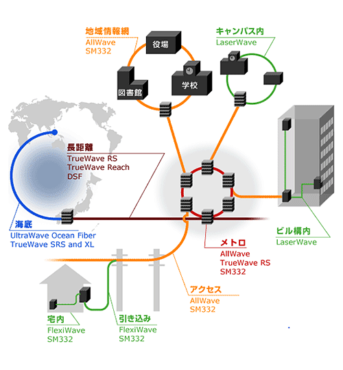 伝送用光ファイバ用途