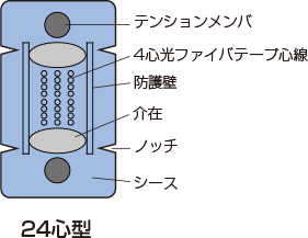 ケーブル断面図