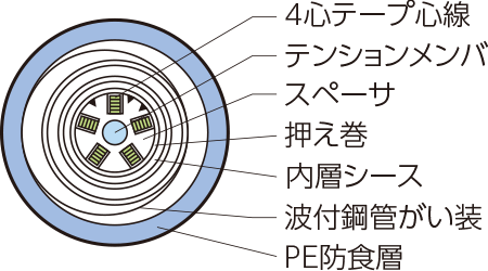 ケーブル断面図