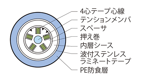 ケーブル断面図