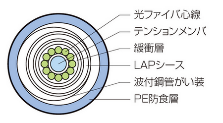 ケーブル断面図