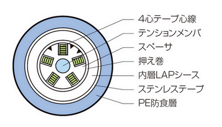 ケーブル断面図