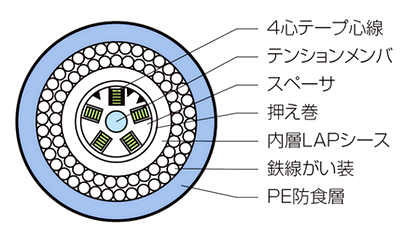 ケーブル断面図