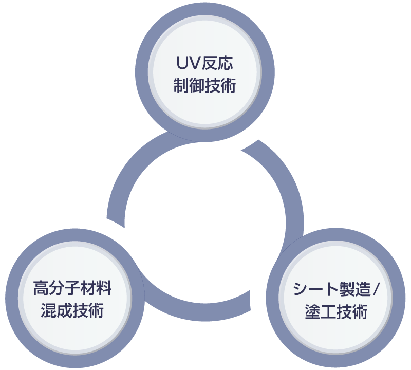 古河電工グループの技術基盤を土台にした「UV反応制御技術、高分子材料混成技術、シート製造/塗工技術」