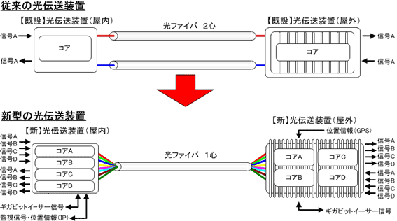 屋内/屋外のシステム構成