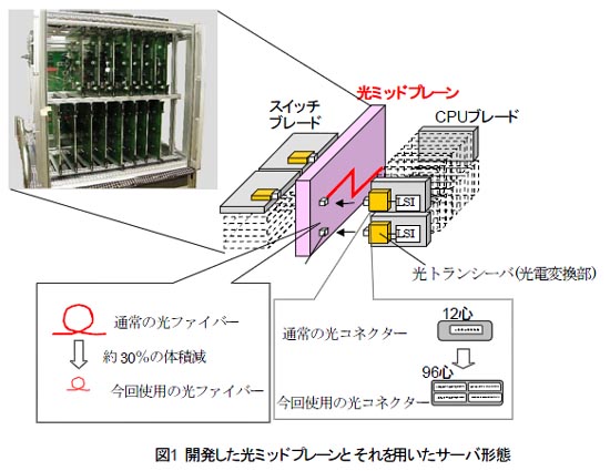 光ミッドプレーンとサーバ形態