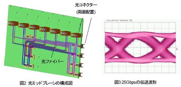 光ミッドプレーン構成と伝送波形