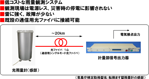 光ファイバ式雨量計（気象庁検定取得型名：転倒ます型雨量計の感部）