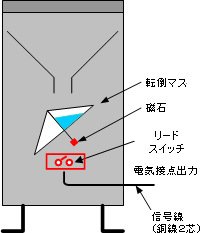 従来型の雨量計（感部）