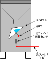 光ファイバ式雨量計（感部）