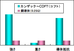 カンザック～COFTの特性