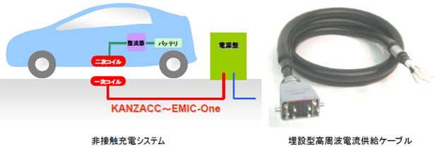 非接触充電システムと埋設型高周波電流供給ケーブル