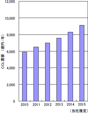 別図：CCLの需要予想