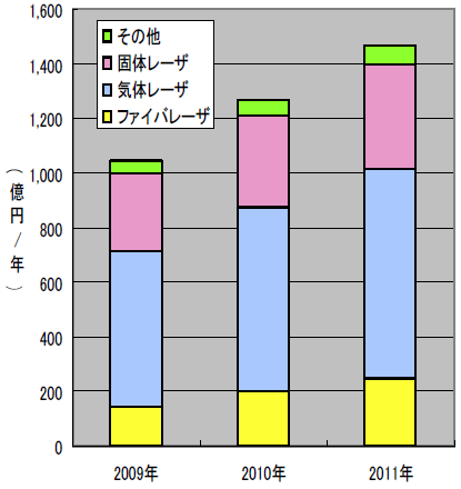 加工用レーザの市場推移（当社推定）