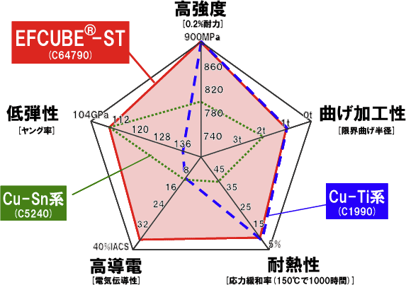 開発品と他材料との特性比較図