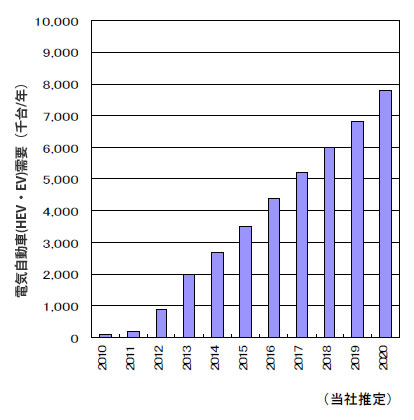 電気自動車（HEV・EV）の需要予想