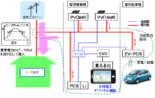 スマートエネルギーシステムの構成図