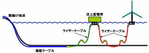 浮体式洋上風力発電における送電システム模式図