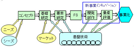 新事業推進室の位置付け説明図