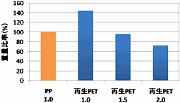 発泡倍率と重量比率