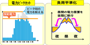 電力ピークカットのグラフ