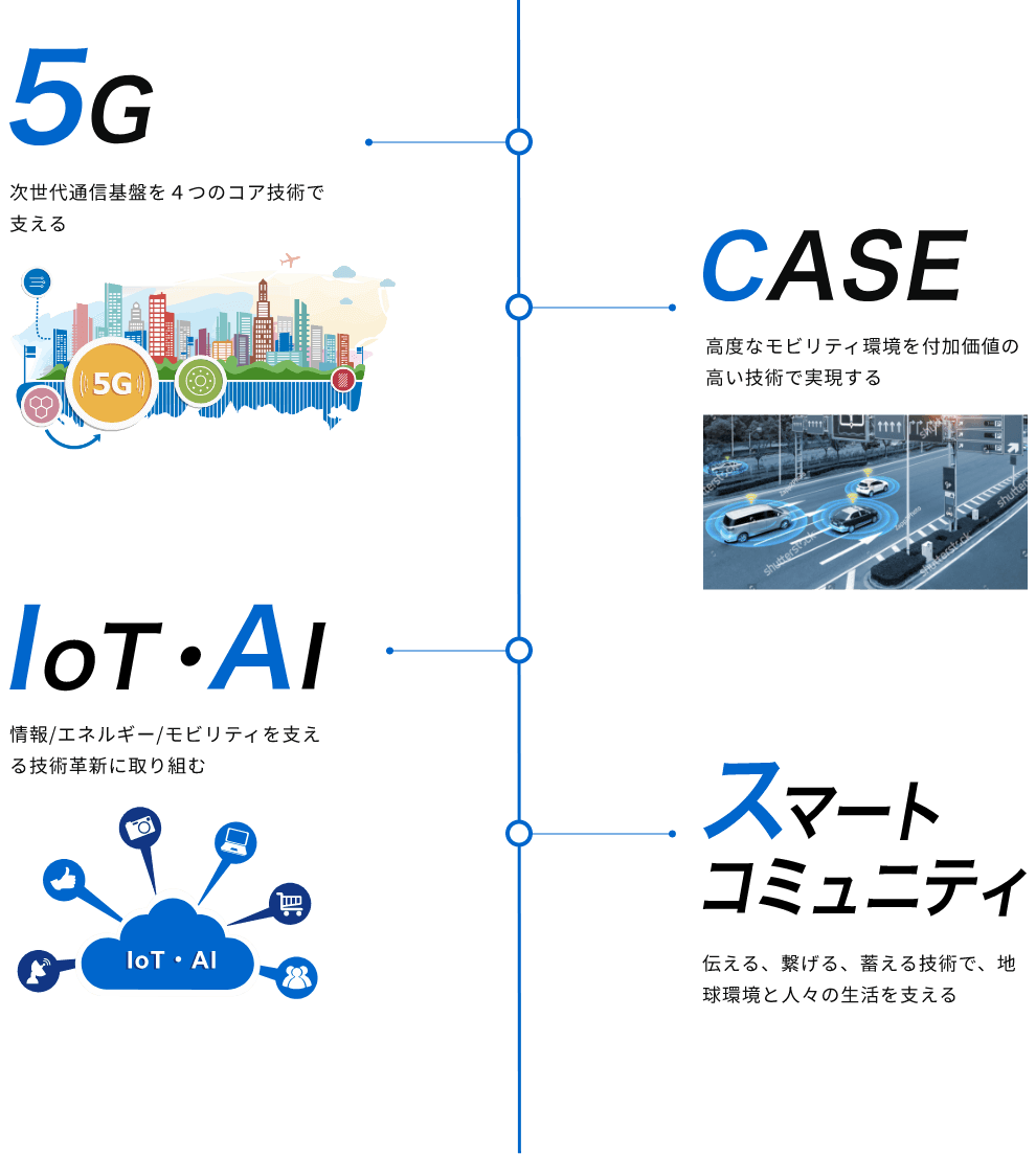 5G 次世代通信基盤を４つのコア技術で支える　CASE 高度なモビリティ環境を付加価値の高い技術で実現する　IoT・AI 情報/エネルギー/モビリティを支える技術革新に取り組む　スマとコミュニティ 伝える、繋げる、蓄える技術で、地球環境と人々の生活を支える