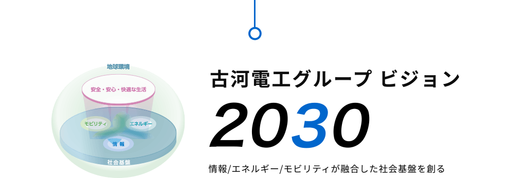 古河電工グループ ビジョン 2030 インフラ・自動車市場へ注力